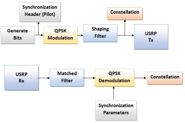 Communication Chain USRPs